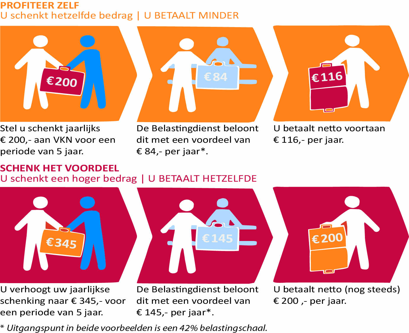 Periodieke schenking Periodieke schenking